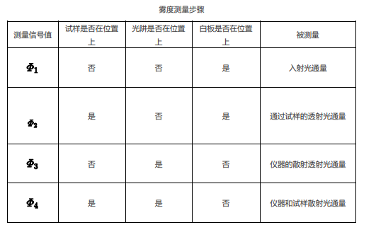 雾度测量步骤