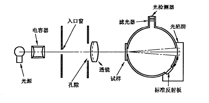 透光率雾度仪的测试标准的相关知识