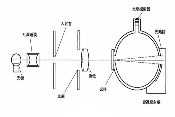 雾度计原理