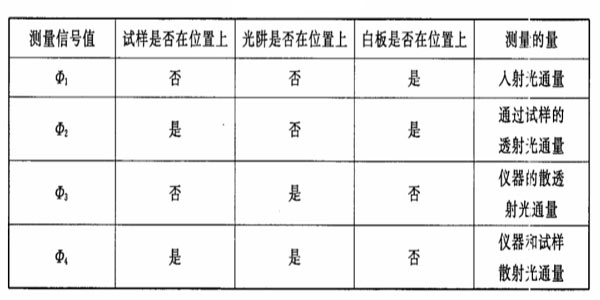 雾度数据测试步骤