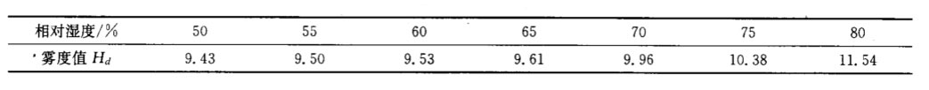 湿度对雾度值的影响