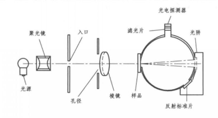 积分球雾度计结构图