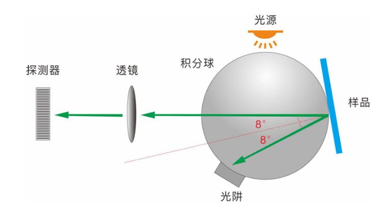 积分球雾度仪中积分球的主要作用和工作原理是什么？