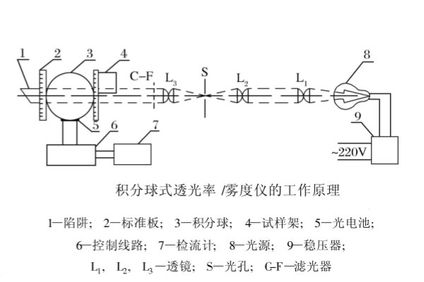 积分球雾度仪工作原理