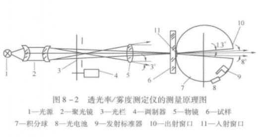 雾度仪测试原理