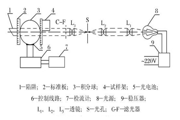 积分球雾度计的结构原理图