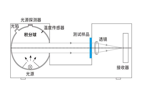 积分球雾度仪结构