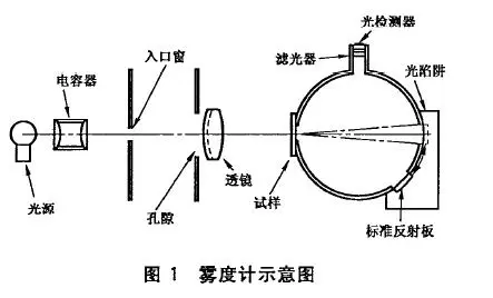 塑料雾度测量原理与方法