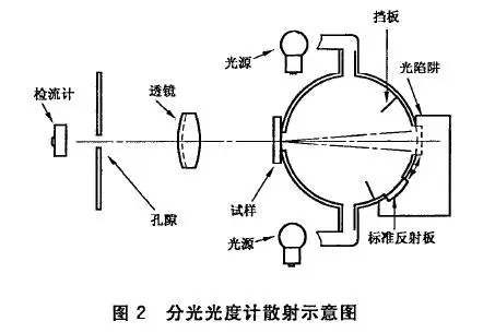 塑料雾度测量原理与方法