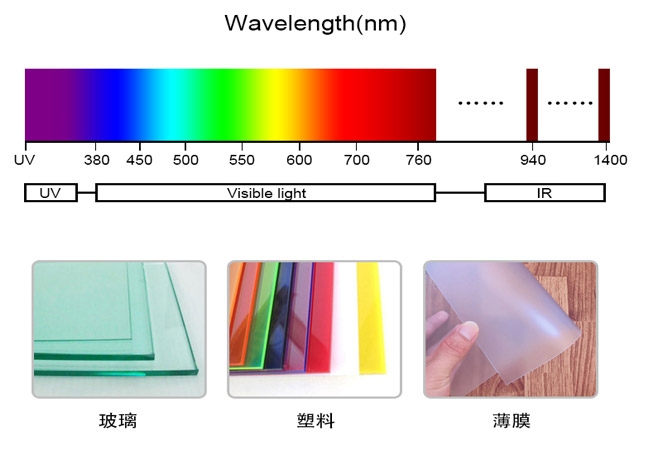 光学透过率仪YT1020测量波长范围是多少？