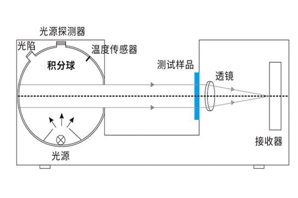 雾度度仪积分球尺寸越大越好吗？三恩时雾度仪积分尺寸多少？