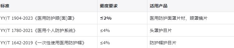 透明防护面罩雾度值要求