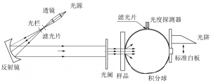 雾度标准你了解多少？