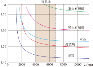 光的色散是什么？