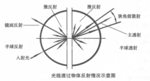 透光率和雾度是什么?