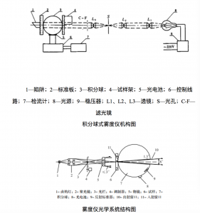 雾度仪选型与分类相关知识