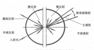 生活中透光率和雾度怎么检测?