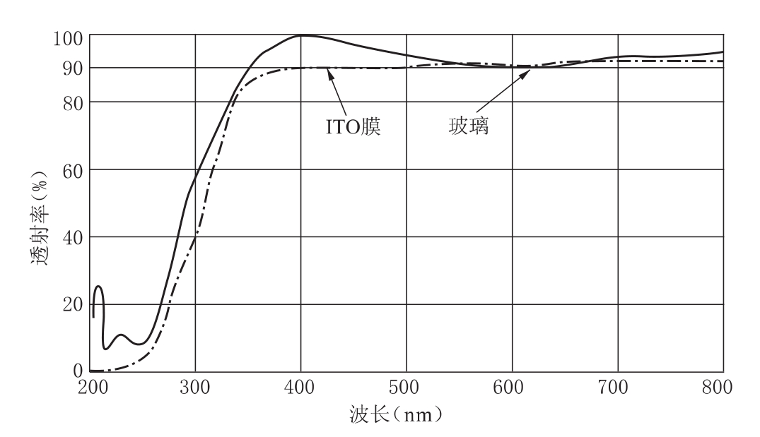 ITO膜、玻璃、金属透过率和反射率测量相关知识
