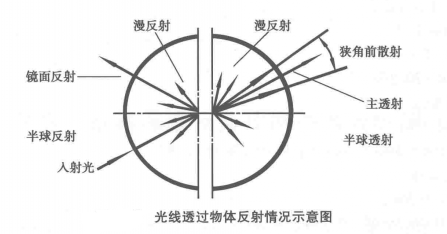 薄膜雾度怎么表示？薄膜雾度计算公式