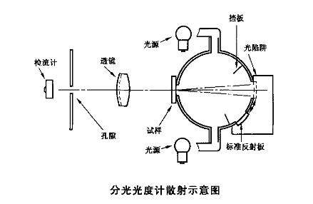 分光型色彩雾度仪应用标准是什么？