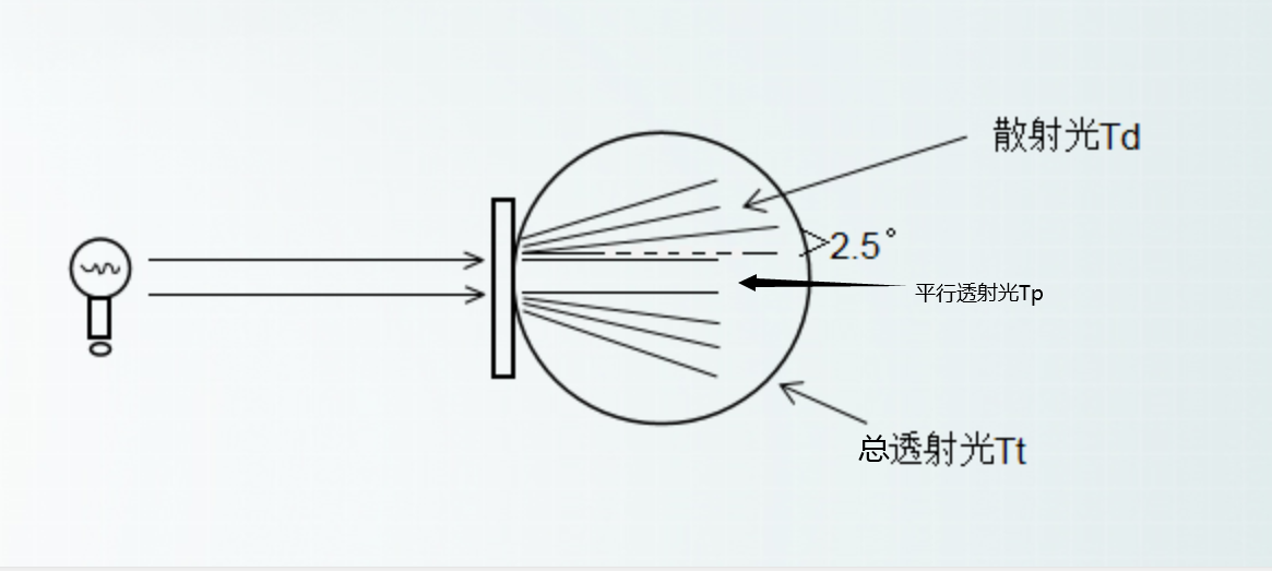 为什么计算雾度以散射光线2.5°角为标准