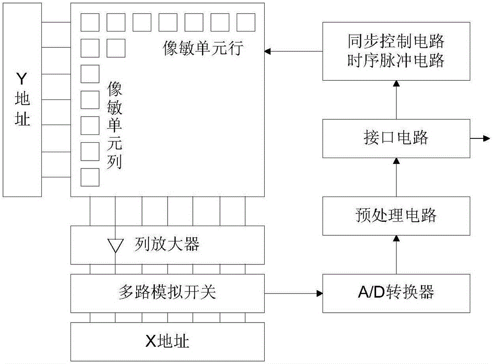 如何理解雾度仪内置256像元CMOS探测器