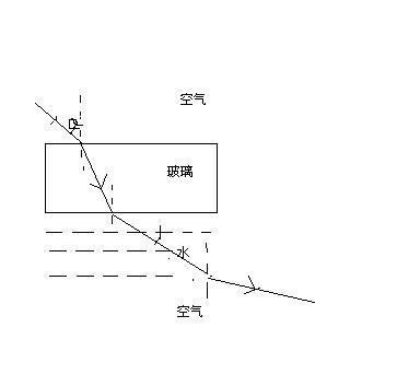 光进入玻璃和水后发生的折射现象