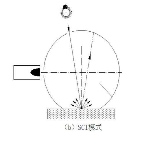 雾度仪测量SCI是什么意思？与SCE模式有什么区别？