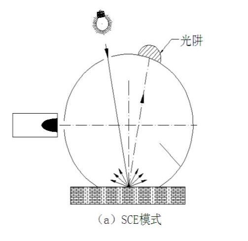 SCE模式工作示意图