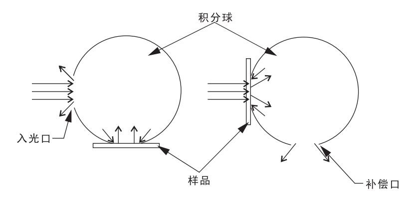 非补偿法测量与补偿法测量有什么区别