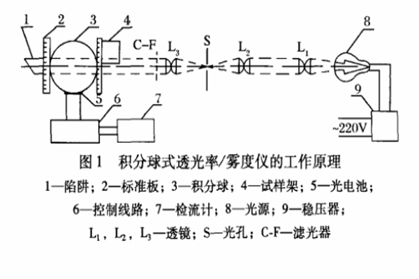 雾度仪工作原理