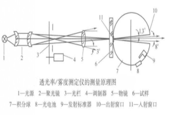 五度计的工作原理